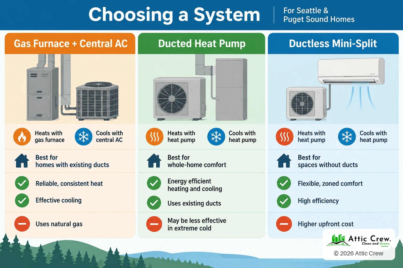 Infographic: Choosing a system: furnace and AC, heat pump or ductless. Gas furnace + central AC: Best for homes with existing ducts: reliable heat and effective cooling, using natural gas. Ducted heat pump: Efficient heating and cooling through existing ducts; can be less effective in extreme cold. Ductless mini-split: Best for spaces without ducts: flexible, zoned and efficient, with a higher upfront cost.
