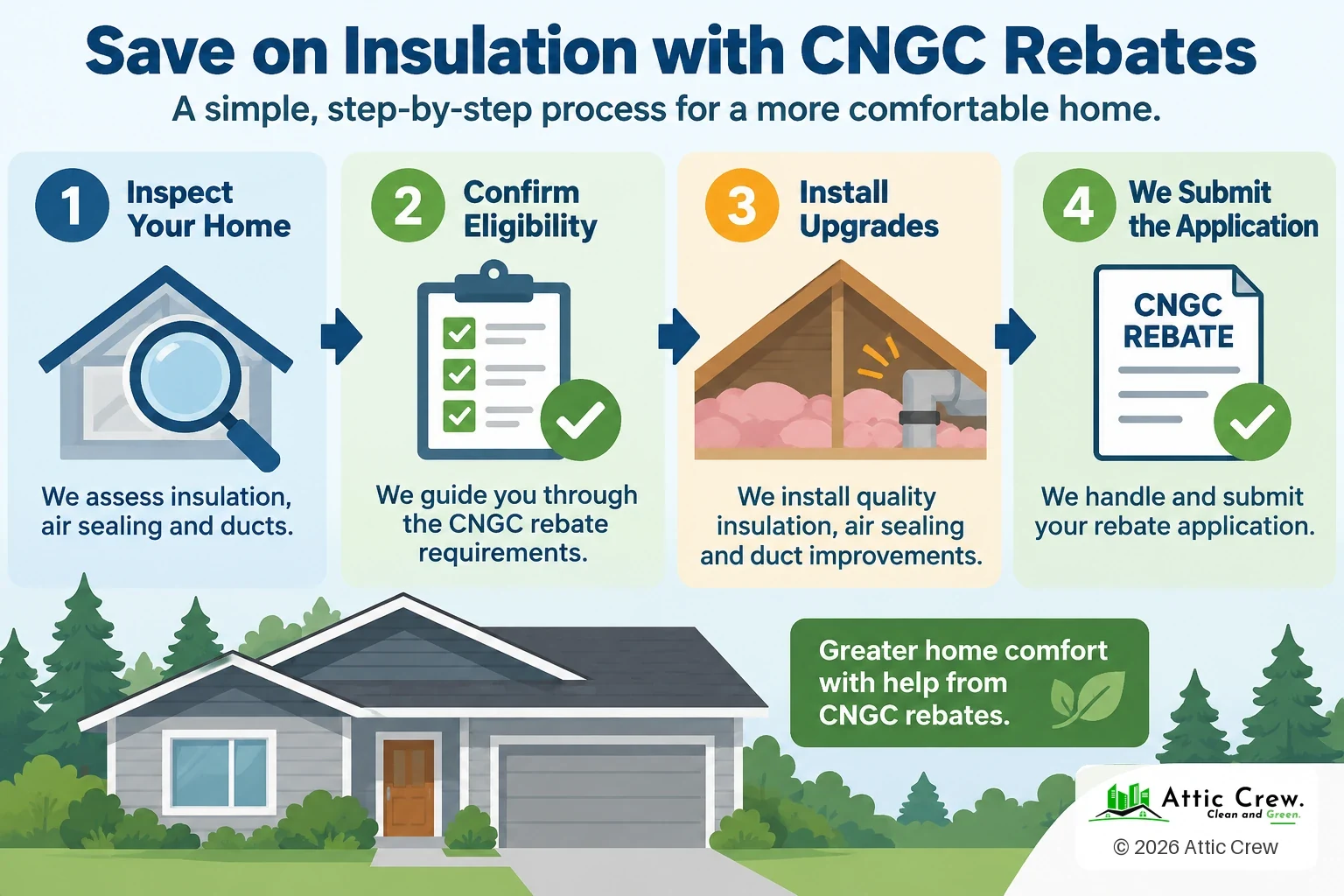 Infographic: CNGC rebates, step by step. Inspect your home: We assess insulation, air sealing and ducts. Confirm eligibility: We guide you through the CNGC rebate requirements. Install upgrades: We install insulation, air sealing and duct improvements. We submit the application: We handle and submit your rebate application.